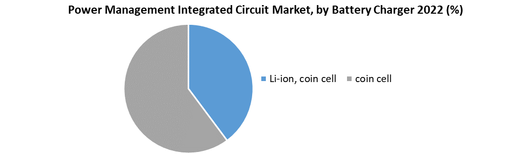 Power Management Integrated Circuit (PMIC) Market