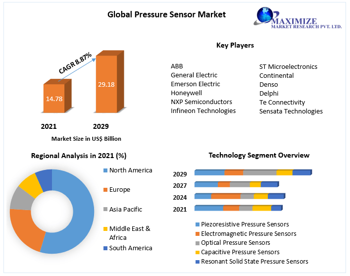 Pressure Sensor Market – Global Industry Analysis and Forecast | 2029