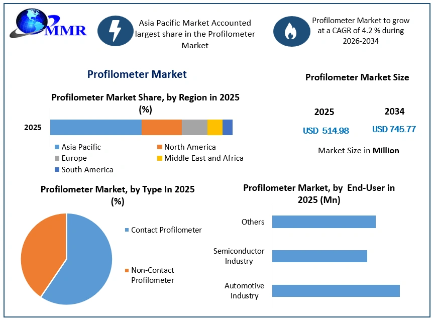 Profilometer Market Growth