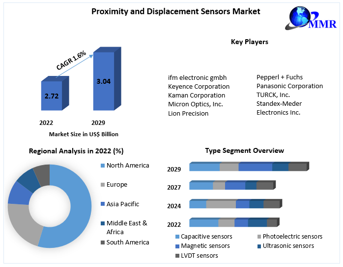 Proximity and Displacement Sensors Market
