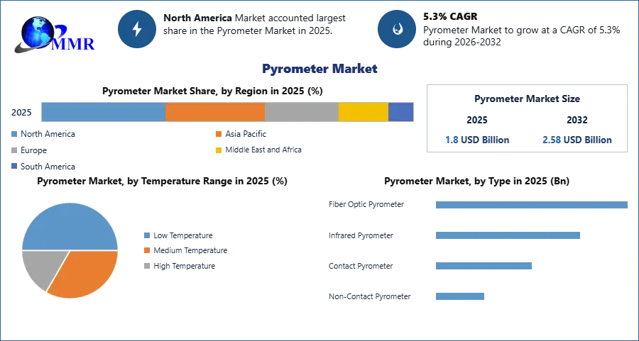 Pyrometer Market