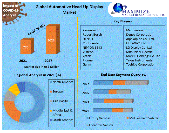 Automotive HeadUp Display (HUD) Market Industry Analysis