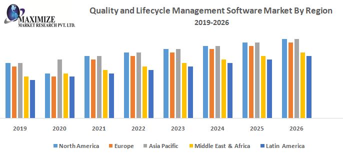 Quality and Lifecycle Management Software Market : Industry Analysis and Forecast (2019-2026) by Solution, Deployment Model, Organization Size, Industry Vertical and Region