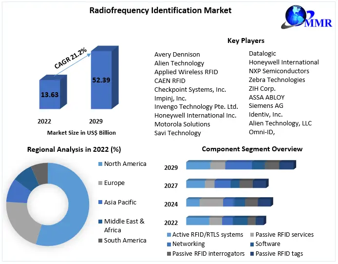 Radiofrequency Identification Market - Global Industry Analysis 2023-2029