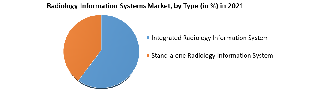 Radiology Information Systems Market