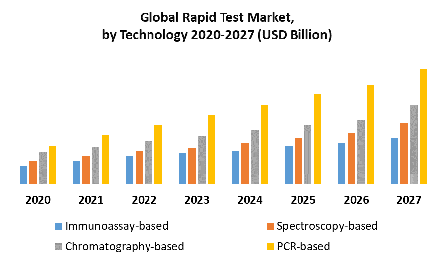 Rapid Test Market by Technology