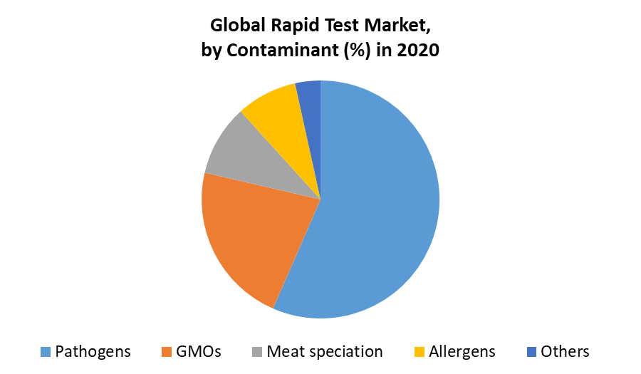 Rapid Test Market by contaminant