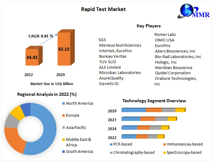 Rapid Test Market