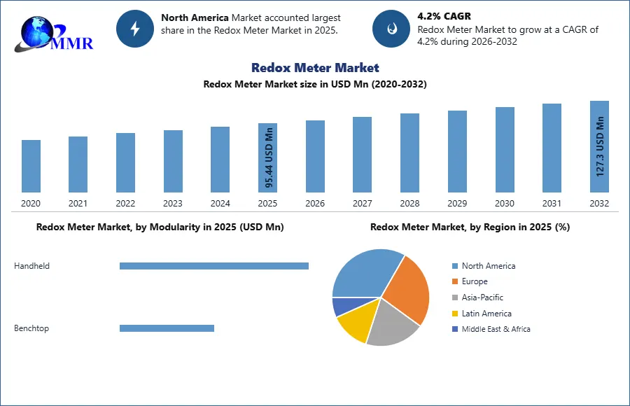 Redox Meter Market 