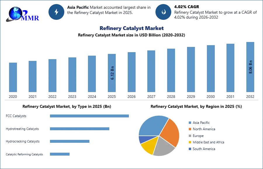 Refinery Catalyst Market