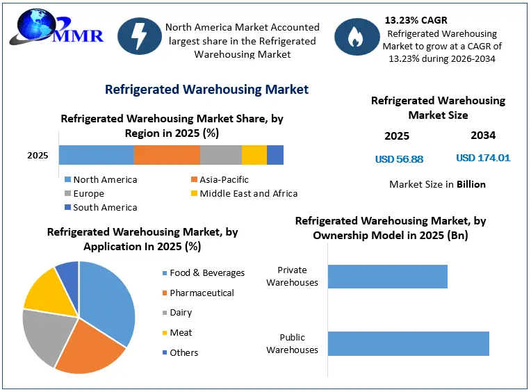 Refrigerated Warehousing Market Growth