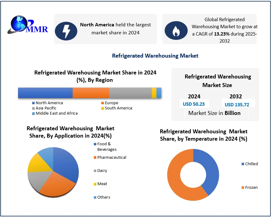 Refrigerated Warehousing Market 2025-2032