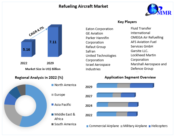 Refueling Aircraft Market