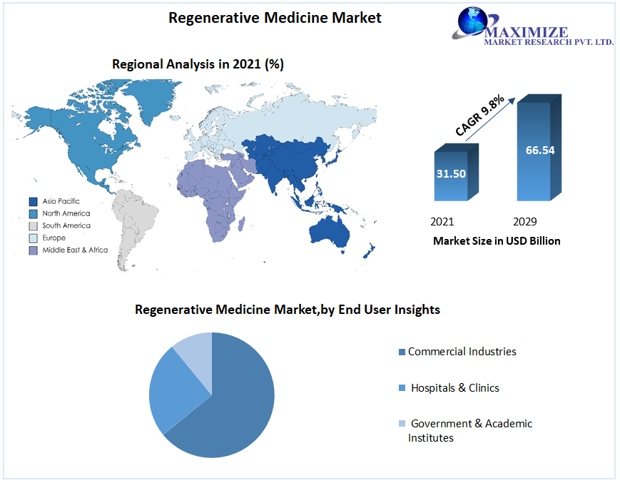 Regenerative Medicine Market