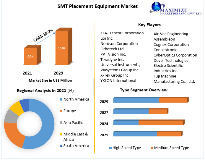 SMT Placement Equipment Market