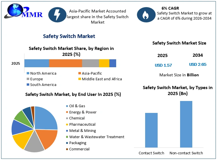 Safety Switch Market Growth