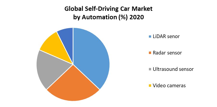 Self-Driving Car Market 2