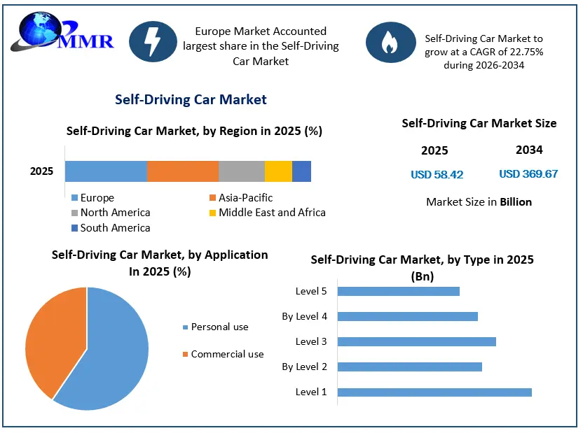 Global Self-Driving Car Market Scaling Autonomy in the Age of AI Global Self-Driving Car Market Scaling Autonomy in the Age of AI