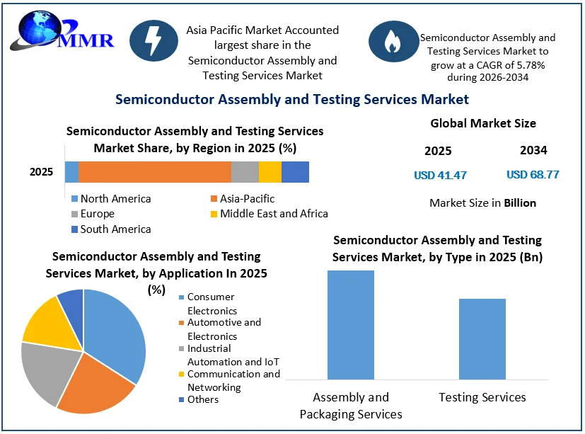Semiconductor Assembly and Testing Services Market size