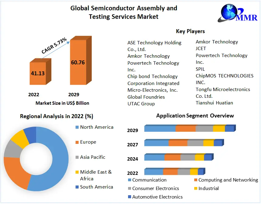Semiconductor Assembly and Testing Services Market 