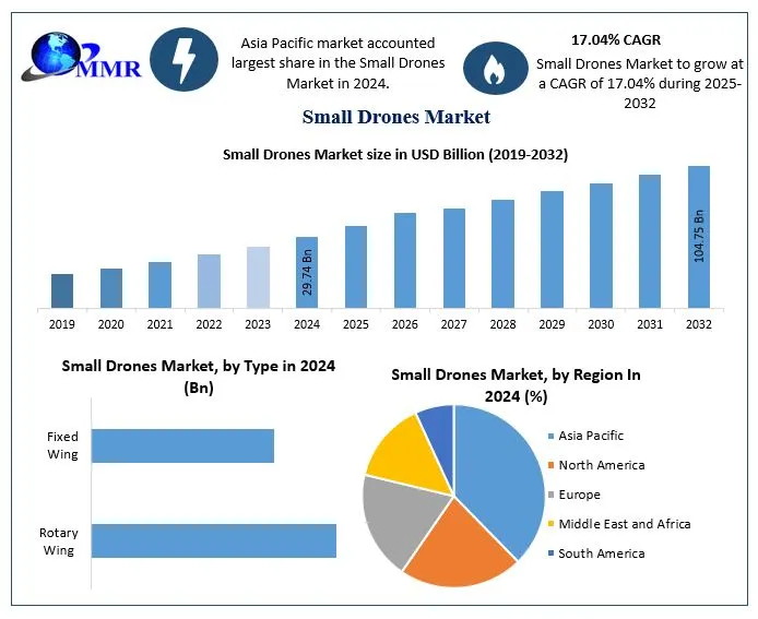 Small Drones Market