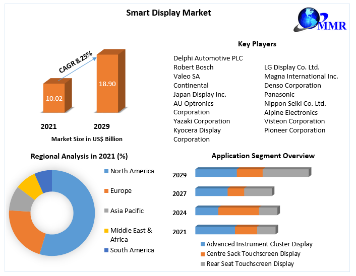 Smart Display Market for Automotive : Global Industry Analysis 2029