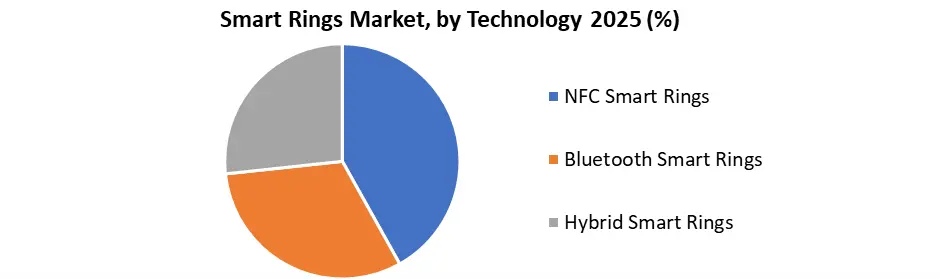 Smart Ring Market by Technology