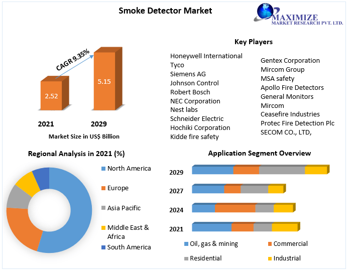 Smoke Detector Market – Global Industry Analysis and Forecast (2022-2029) by Type, Mechanism Type, Application and Region