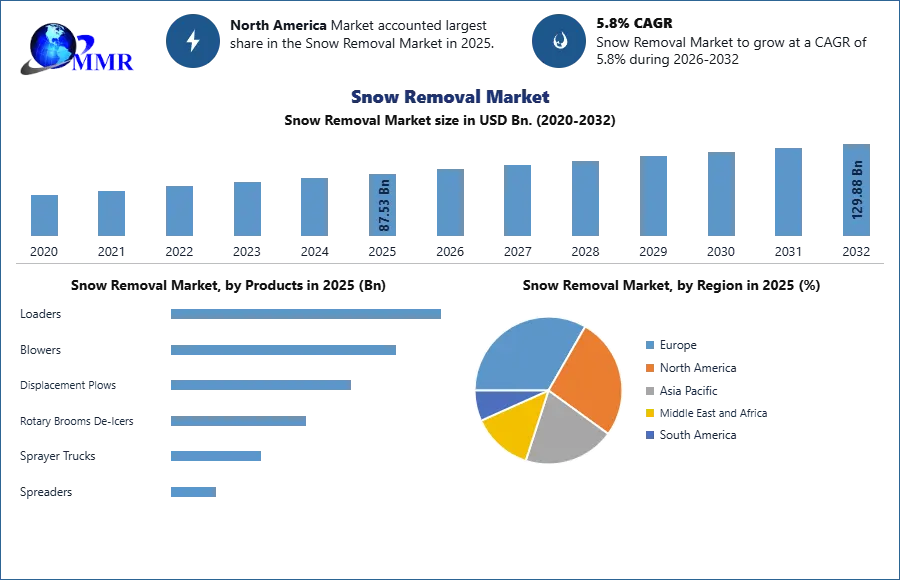 Snow Removal Market Trend and Forecast