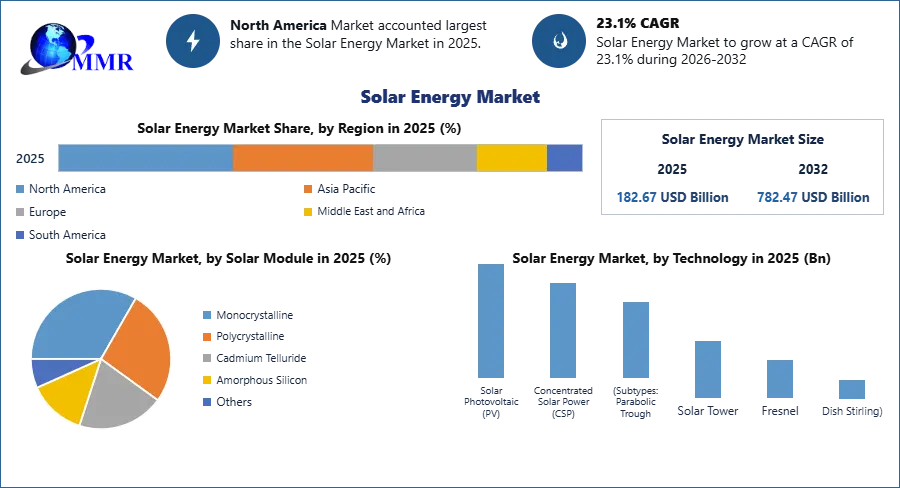 Solar Energy Market