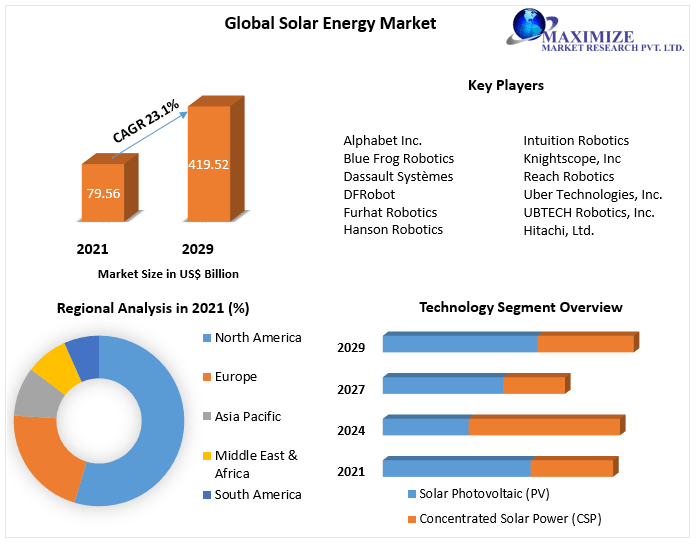 Solar Energy Market - Global Industry Analysis and Forecast (2022-2029)