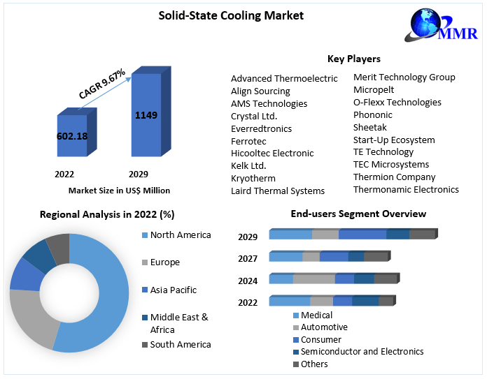Solid-State Cooling Market: Industry Analysis and Forecast (2023-2029)