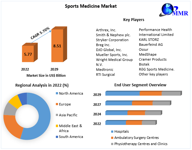 Sports-Medicine-Market