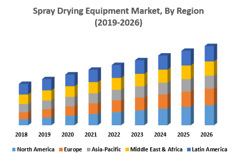 Spray Drying Equipment Market, By Region