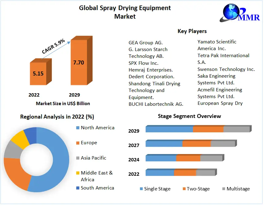 Spray Drying Equipment Market - Global Analysis and Forecast