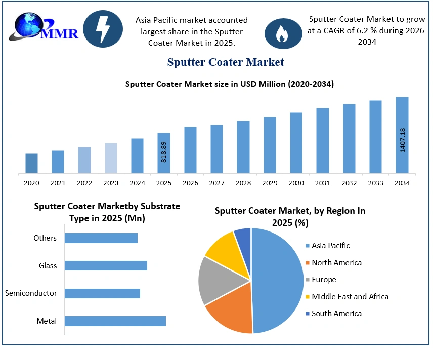 Sputter Coater Market Growth
