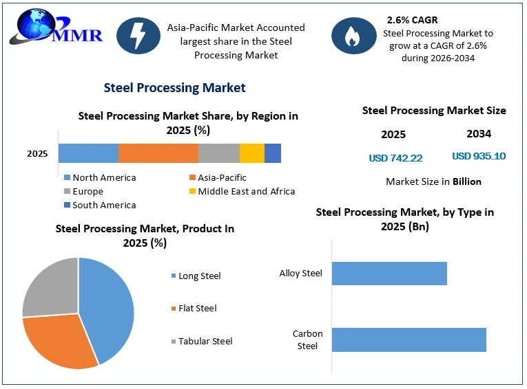 Steel Processing Market Growth