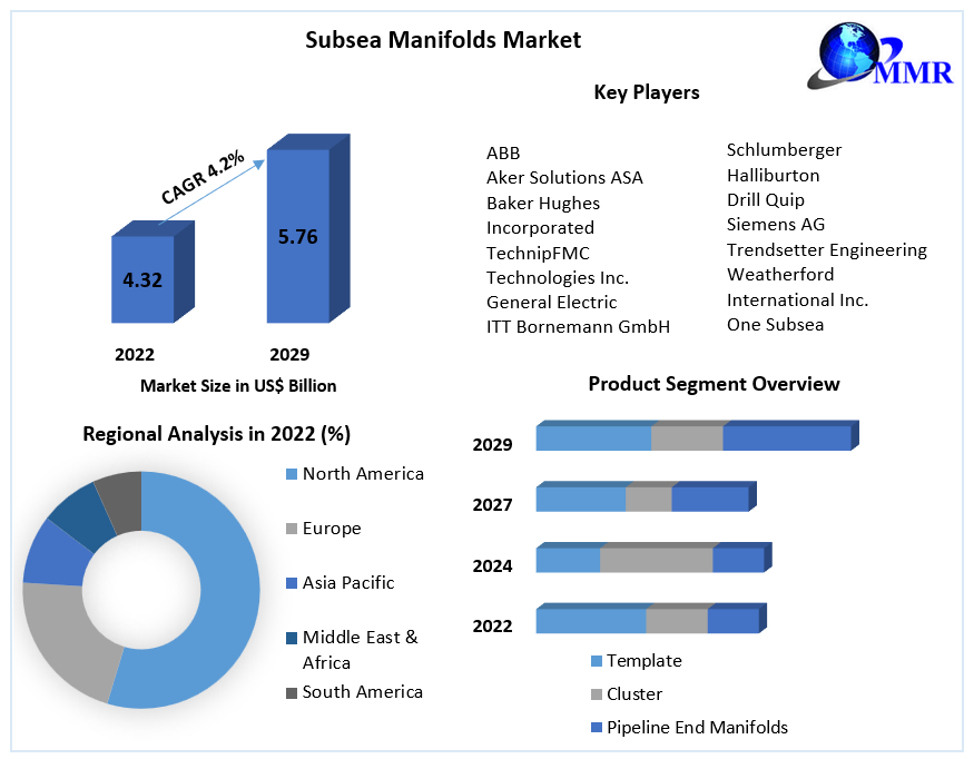 Subsea Manifolds Market