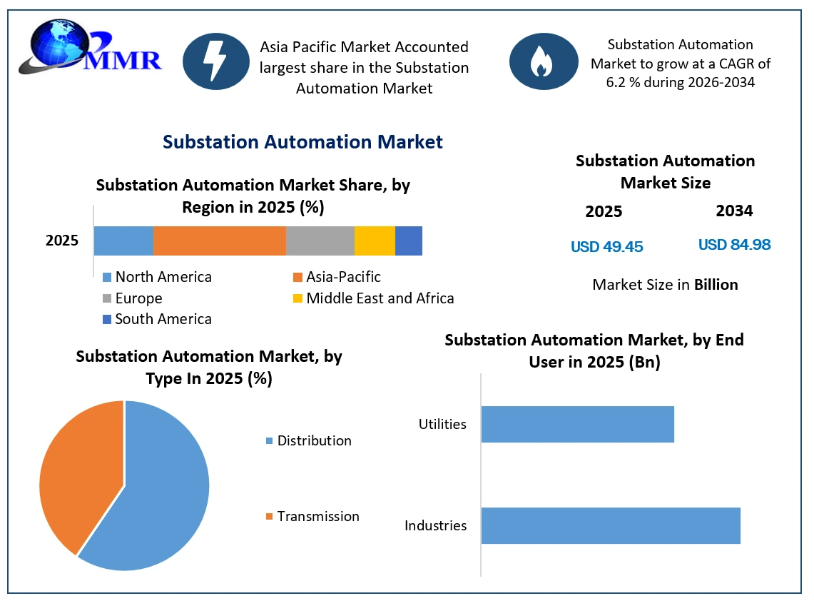 Substation Automation Market Growth