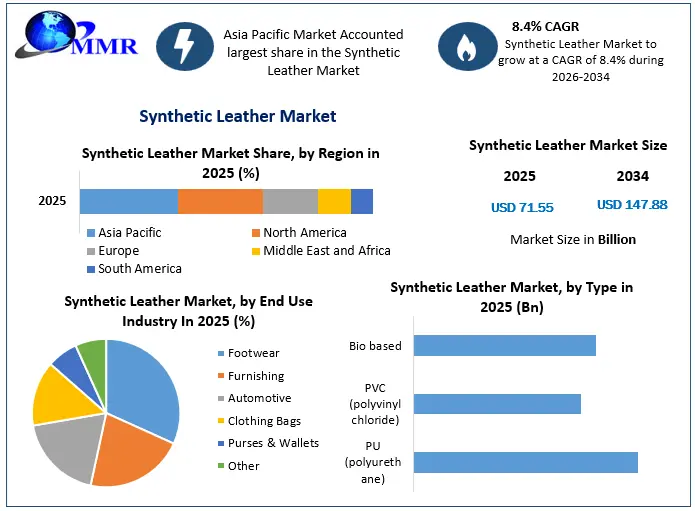 Synthetic Leather Market Snapshot