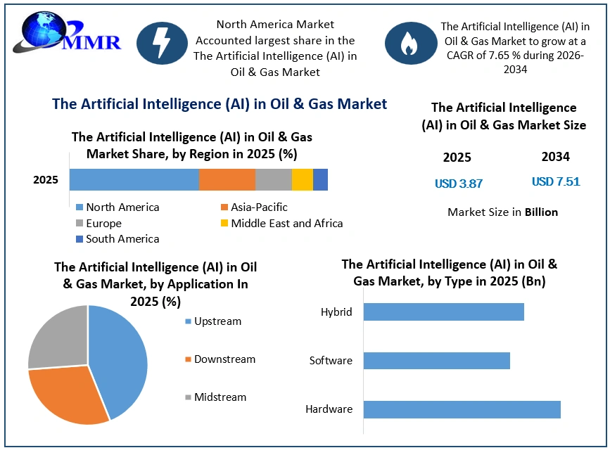 The Artificial Intelligence (AI) in Oil & Gas Market Growth