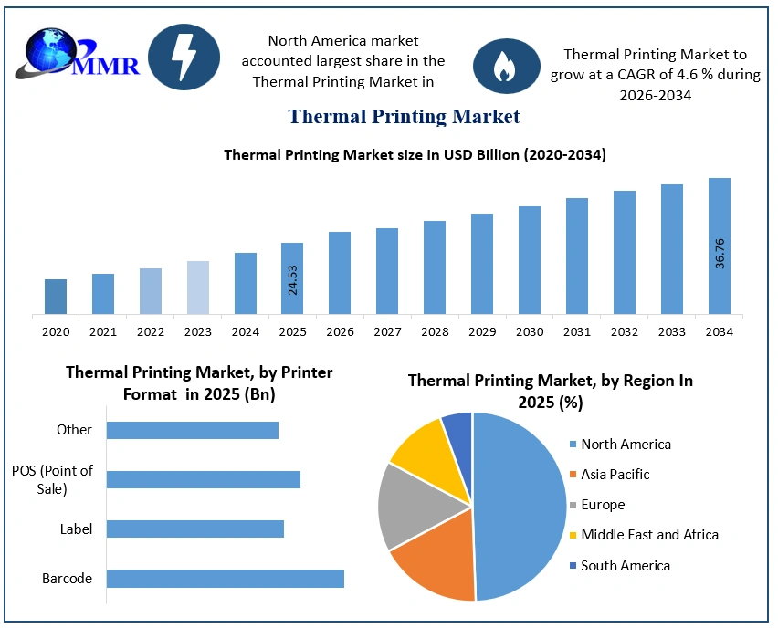 Thermal Printing Market Growth