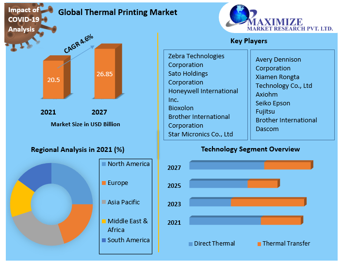 Thermal Printing Market Report, Size, Development, Key Opportunity 2027