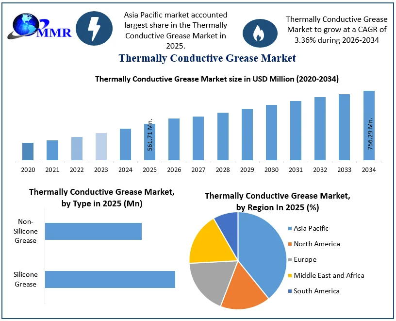 Thermally Conductive Grease Market size