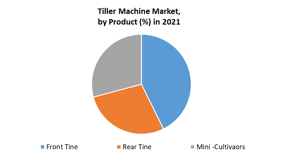 Tiller Machine Market