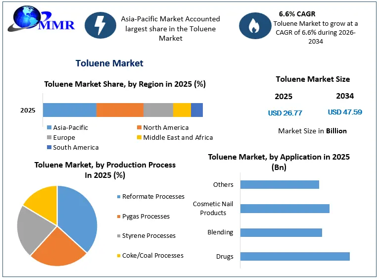 Toluene Market Snapshot