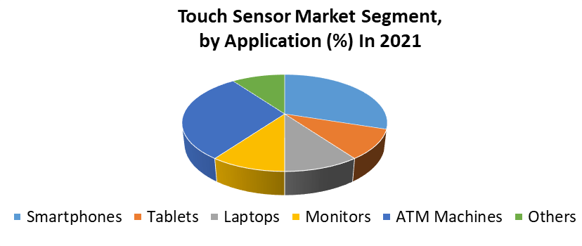 Touch Sensor Market