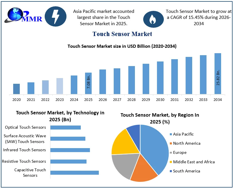 Touch Sensor Market Growth