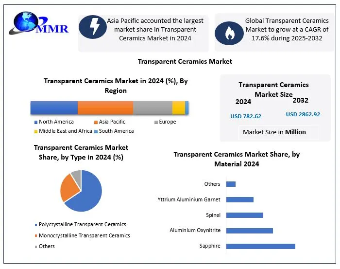 Transparent Ceramics Market