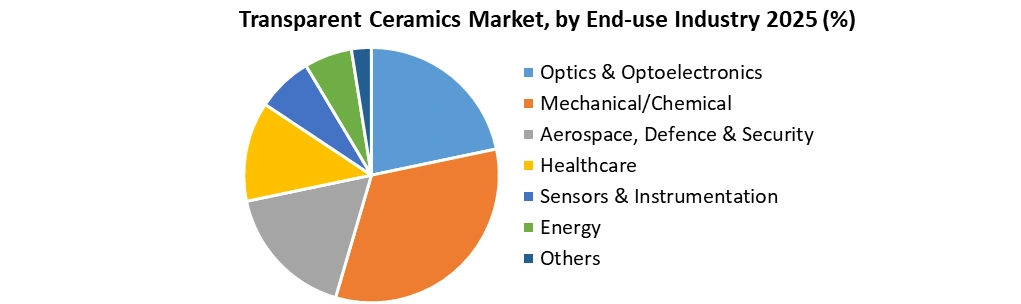 Transparent Ceramics Market by End-use Industry